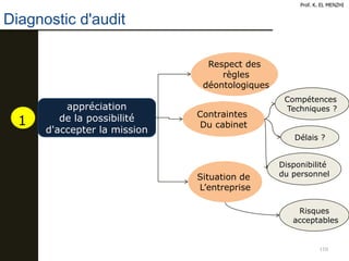 110
Diagnostic d'audit
Prof. K. EL MENZHI
appréciation
de la possibilité
d'accepter la mission
Disponibilité
du personnel
Délais ?
Compétences
Techniques ?
Risques
acceptables
Contraintes
Du cabinet
Situation de
L’entreprise
Respect des
règles
déontologiques
1
 