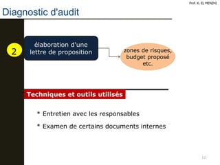 111
Diagnostic d'audit
Prof. K. EL MENZHI
élaboration d'une
lettre de proposition zones de risques,
budget proposé
etc.
2
Techniques et outils utilisés
* Entretien avec les responsables
* Examen de certains documents internes
 