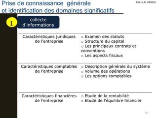 113
Prof. K. EL MENZHI
collecte
d'informations
1
Caractéristiques juridiques
de l’entreprise
o Examen des statuts
o Structure du capital
o Les principaux contrats et
conventions
o Les aspects fiscaux
Caractéristiques comptables
de l’entreprise
o Description générale du système
o Volume des opérations
o Les options comptables
Caractéristiques financières
de l’entreprise
o Etude de la rentabilité
o Etude de l’équilibre financier
Prise de connaissance générale
et identification des domaines significatifs
 