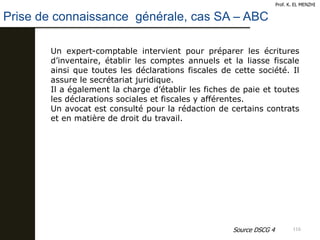 116
Prof. K. EL MENZHI
Prise de connaissance générale, cas SA – ABC
Source DSCG 4
Un expert-comptable intervient pour préparer les écritures
d’inventaire, établir les comptes annuels et la liasse fiscale
ainsi que toutes les déclarations fiscales de cette société. Il
assure le secrétariat juridique.
Il a également la charge d’établir les fiches de paie et toutes
les déclarations sociales et fiscales y afférentes.
Un avocat est consulté pour la rédaction de certains contrats
et en matière de droit du travail.
 