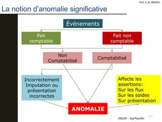 125
La notion d’anomalie significative
Prof. K. EL MENZHI
Événements
Fait
comptable
Fait non
comptable
Non
Comptabilisé
Comptabilisé
Incorrectement
Imputation ou
présentation
incorrectes
ANOMALIE
Affecte les
assertions:
Sur les flux
Sur les soldes
Sur présentation
DSCG4 – Sup’Foucher
 