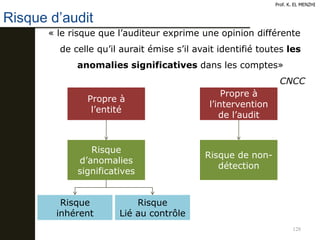 128
Risque d’audit
Prof. K. EL MENZHI
« le risque que l’auditeur exprime une opinion différente
de celle qu’il aurait émise s’il avait identifié toutes les
anomalies significatives dans les comptes»
CNCC
Propre à
l’entité
Propre à
l’intervention
de l’audit
Risque
d’anomalies
significatives
Risque de non-
détection
Risque
inhérent
Risque
Lié au contrôle
 