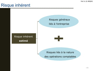 130
Risque inhérent
Prof. K. EL MENZHI
Risque inhérent
estimé
Risques généraux
liés à l’entreprise
Risques liés à la nature
des opérations comptables
 