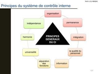 137
organisation
permanence
intégration
la qualité du
personnel
information
séparation
des
fonctions
universalité
harmonie
indépendance
PRINCIPES
GENERAUX
DU CI
Prof. K. EL MENZHI
Principes du système de contrôle interne
 