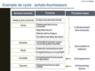 143
Services concernés
Initiateursdela commande
Achats
Réception
Stocks
Comptable
Trésorerie
Fonctions
Emissiondelademanded’achat
Établissementdesbonsde
commande
Négociationdesprix
Sélectiondesfournisseurs
Surveillance desdélais delivraison
Conformitédela livraisonavecla
commande(qualitéetquantité)
Entréedela marchandiseenstock
Enregistrementpoursuiviquantitatif
Enregistrementdela factureaprès
sonapprobation
Règlementdesfactures après
contrôle
Principales étapes
(1)Déclenchement
dela commande
(2)Acceptation et
traitement
(3)Enregistrement
(4)Paiementdes
factures
Exemple de cycle : achats-fournisseurs
Prof. K. EL MENZHI
 