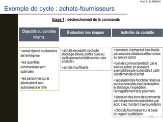 Exemple de cycle : achats-fournisseurs
144
Prof. K. EL MENZHI
Objectifs du contrôle
interne
• achatrépondauxbesoins
del’entreprise
• les quantités
commandéessont
optimales
• les personnesquile
déclenchentsont
autoriséesàle faire
Évaluation des risques
• achatsexcessifs(coûtsde
stockage élevés,pertesduesau
vieillissementetdétériorationdes
produits)
• achatsinsuffisants
Activités de contrôle
Etape 1 : déclenchement de la commande
• demanded’achatdoitêtreétablie
parservicesinitiateursettransmise
auserviceachat
• bonde commandeétabli,parle
serviceachat,enplusieurs
exemplairesprénumérotésàpartir
desdemandesd’achat
• séparationdesfonctionsrelatives
auxcommandes aveclaréception,
le stockage,l’expédition,
l’enregistrementetle paiement
• émissiondesbonsdecommande
pardespersonnesautorisées,par
écrit,avecmontantmaximumdéfini
• choixdu fournisseursurla base
durapportqualité/prix
 