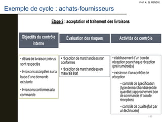 145
Prof. K. EL MENZHI
Objectifs du contrôle
interne
• délaisde livraisonprévus
sontrespectés
• livraisonsacceptéessurla
based’unedemande
existante
• livraisonsconformesàla
commande
Évaluation des risques
• réceptiondemarchandises non
conformes
• réceptiondemarchandises en
mauvaisétat
Activités de contrôle
Etape 2 : acceptation et traitement des livraisons
• établissementd’unbonde
réception pourchaqueréception
(prénumérotés)
• existenced’uncontrôle de
réception
-contrôledespécification
(typedemarchandise)etde
quantité(rapprochementbon
decommandeetbonde
réception)
-contrôledequalité(faitpar
untechnicien)
Exemple de cycle : achats-fournisseurs
 