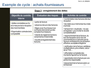 146
Prof. K. EL MENZHI
7
Objectifs du contrôle
interne
• dettes constatéesau fur
et à mesure de la réception
des marchandises
•Organisation correcte de la
comptabilité
Évaluation des risques
• perte de facture
• absence desuivides factures
• litiges avec fournisseur(car
confusion dansla tenue des
comptesfournisseurs)
• retards de règlementetdonc
versementsd’indemnités
• double enregistrementdes
factures
Activités de contrôle
Etape 3 : enregistrement des dettes
• numérotation des facturesdés leur
réception
• les dater pourmémoriserleurdate
d’arrivée
• tamponner« duplicata – ne pas
enregistrer» pouréviterle double
comptabilisation
• rapprochementde la facture,du
bon de réception etdu bon de
commandepours’assurerque la
facture correspondà une réception
effective,acceptée etlégitime
• vérification de la facture :additions,
multiplications,prix unitaire,calcul
de la TVA…
• affectation comptable des
montants figurantsurla facture
• approbationde la facture parune
personne responsable
•classementde la facture selon un
échéancier
Exemple de cycle : achats-fournisseurs
 