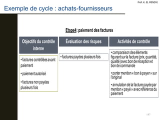147
Prof. K. EL MENZHI
Objectifs du contrôle
interne
•facturescontrôléesavant
paiement
•paiementautorisé
•facturesnonpayées
plusieursfois
Évaluation des risques
•facturespayéesplusieursfois
Activités de contrôle
Etape4:paiement des factures
•comparaisondeséléments
figurantsurlafacture(prix,quantité,
qualité)avecbonderéceptionet
bondecommande
•portermention«bonàpayer»sur
l’original
•annulationdelafacturepayéepar
mention«payé»avecréférencedu
paiement
Exemple de cycle : achats-fournisseurs
 