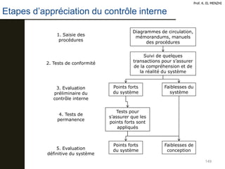 Etapes d’appréciation du contrôle interne
149
Prof. K. EL MENZHI
Diagrammes de circulation,
mémorandums, manuels
des procédures
Suivi de quelques
transactions pour s’assurer
de la compréhension et de
la réalité du système
Points forts
du système
Faiblesses du
système
Tests pour
s’assurer que les
points forts sont
appliqués
Points forts
du système
Faiblesses de
conception
1. Saisie des
procédures
2. Tests de conformité
3. Evaluation
préliminaire du
contrôle interne
4. Tests de
permanence
5. Evaluation
définitive du système
 