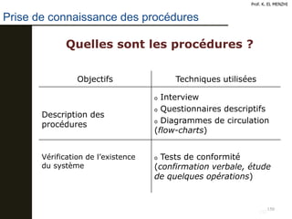 150
Prise de connaissance des procédures
Prof. K. EL MENZHI
150
Quelles sont les procédures ?
Objectifs Techniques utilisées
Description des
procédures
o Interview
o Questionnaires descriptifs
o Diagrammes de circulation
(flow-charts)
Vérification de l’existence
du système
o Tests de conformité
(confirmation verbale, étude
de quelques opérations)
 