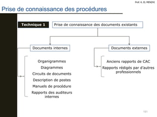 151
Prof. K. EL MENZHI
Technique 1 Prise de connaissance des documents existants
Documents internes Documents externes
Organigrammes
Diagrammes
Circuits de documents
Description de postes
Manuels de procédure
Rapports des auditeurs
internes
Anciens rapports de CAC
Rapports rédigés par d’autres
professionnels
Prise de connaissance des procédures
 