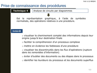 153
Prof. K. EL MENZHI
Technique 4 Analyse de circuits par diagrammes
Est la représentation graphique, à l’aide de symboles
normalisés, des opérations relatives à une procédure.
o visualiser le cheminement complet des informations depuis leur
origine jusqu’à leur destination finale
o faciliter la compréhension d’un processus complexe
o mettre en évidence les faiblesses d’une procédure
o visualiser les discontinuités dans les flux d’opérations (rupture
dans les remontées d’information)
o éviter d’oublier des documents ou des étapes dans le processus
o identifier les lourdeurs du processus et les documents superflus
Intérêt
Prise de connaissance des procédures
 