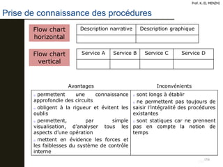 154
Prof. K. EL MENZHI
154
Service A Service B Service C Service D
Flow chart
horizontal
Flow chart
vertical
Description narrative Description graphique
Avantages Inconvénients
o permettent une connaissance
approfondie des circuits
o obligent à la rigueur et évitent les
oublis
o permettent, par simple
visualisation, d’analyser tous les
aspects d’une opération
o mettent en évidence les forces et
les faiblesses du système de contrôle
interne
o sont longs à établir
o ne permettent pas toujours de
saisir l’intégralité des procédures
existantes
o sont statiques car ne prennent
pas en compte la notion de
temps
Prise de connaissance des procédures
 