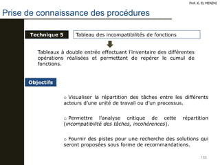 155
Prof. K. EL MENZHI
Technique 5 Tableau des incompatibilités de fonctions
Tableaux à double entrée effectuant l’inventaire des différentes
opérations réalisées et permettant de repérer le cumul de
fonctions.
Objectifs
o Visualiser la répartition des tâches entre les différents
acteurs d’une unité de travail ou d’un processus.
o Permettre l’analyse critique de cette répartition
(incompatibilité des tâches, incohérences).
o Fournir des pistes pour une recherche des solutions qui
seront proposées sous forme de recommandations.
Prise de connaissance des procédures
 