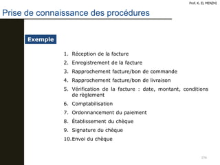 156
Prof. K. EL MENZHI
Exemple
1. Réception de la facture
2. Enregistrement de la facture
3. Rapprochement facture/bon de commande
4. Rapprochement facture/bon de livraison
5. Vérification de la facture : date, montant, conditions
de règlement
6. Comptabilisation
7. Ordonnancement du paiement
8. Établissement du chèque
9. Signature du chèque
10.Envoi du chèque
Prise de connaissance des procédures
 