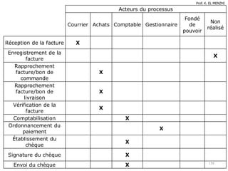 158
Acteurs du processus
Courrier Achats Comptable Gestionnaire
Fondé
de
pouvoir
Non
réalisé
Réception de la facture X
Enregistrement de la
facture
X
Rapprochement
facture/bon de
commande
X
Rapprochement
facture/bon de
livraison
X
Vérification de la
facture
X
Comptabilisation X
Ordonnancement du
paiement
X
Établissement du
chèque
X
Signature du chèque X
Envoi du chèque X
Prof. K. EL MENZHI
 
