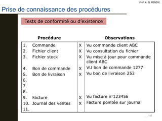 161
Prof. K. EL MENZHI
161
Tests de conformité ou d’existence
Procédure Observations
1. Commande
2. Fichier client
3. Fichier stock
4. Bon de commande
5. Bon de livraison
6.
7.
8.
9. Facture
10. Journal des ventes
11.
X
X
X
X
X
X
X
Vu commande client ABC
Vu consultation du fichier
Vu mise à jour pour commande
client ABC
VU bon de commande 1277
Vu bon de livraison 253
Vu facture n°123456
Facture pointée sur journal
Prise de connaissance des procédures
 