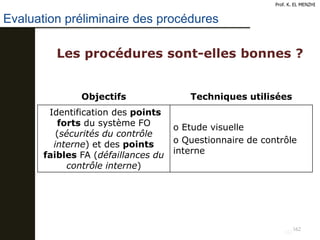 162
Prof. K. EL MENZHI
162
Les procédures sont-elles bonnes ?
Objectifs Techniques utilisées
Identification des points
forts du système FO
(sécurités du contrôle
interne) et des points
faibles FA (défaillances du
contrôle interne)
o Etude visuelle
o Questionnaire de contrôle
interne
Evaluation préliminaire des procédures
 