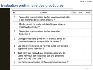 Prof. K. EL MENZHI
Evaluation préliminaire des procédures
164
N Libellé OUI N/A NON
a
b
c
d Un rapprochement global est-il effectué entre les
quantités livrées et les quantités facturées ?
e Les prix de vente sont-ils relevés sur le tarif général
approuvé par la direction ?
f Tout écart par rapport aux conditions des prix de
vente normaux est-il autorisé par une personne
ayant autorité pour cela ?
g Les factures sont-elles vérifiées arithmétiquement ?
Toutes les marchandises livrées correspondent-elles
à des marchandises commandées ?
Un document de sortie est-il établi pour chaque
marchandise livrée ?
Toutes les marchandises livrées sont-elles
facturées ?
 