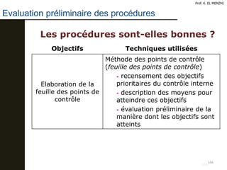 166
Prof. K. EL MENZHI
166
Objectifs Techniques utilisées
Elaboration de la
feuille des points de
contrôle
Méthode des points de contrôle
(feuille des points de contrôle)
• recensement des objectifs
prioritaires du contrôle interne
• description des moyens pour
atteindre ces objectifs
• évaluation préliminaire de la
manière dont les objectifs sont
atteints
Les procédures sont-elles bonnes ?
Evaluation préliminaire des procédures
 