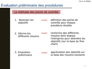 167
Prof. K. EL MENZHI
167
Evaluation préliminaire des procédures
1. Recenser les
objectifs
définition des points de
contrôle pour chaque
procédure étudiée
2. Décrire les
différents moyens
recherche des différents
moyens dont dispose
l’entreprise pour atteindre les
objectifs (sur la base du flow
chart)
3. Evaluation
préliminaire
appréciation des objectifs sur
la base des moyens existants
La méthode des points de contrôle
 