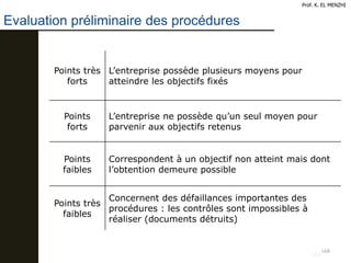 168
Prof. K. EL MENZHI
168
Evaluation préliminaire des procédures
Points très
forts
L’entreprise possède plusieurs moyens pour
atteindre les objectifs fixés
Points
forts
L’entreprise ne possède qu’un seul moyen pour
parvenir aux objectifs retenus
Points
faibles
Correspondent à un objectif non atteint mais dont
l’obtention demeure possible
Points très
faibles
Concernent des défaillances importantes des
procédures : les contrôles sont impossibles à
réaliser (documents détruits)
 