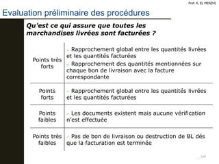 169
Prof. K. EL MENZHI
169
Evaluation préliminaire des procédures
Qu’est ce qui assure que toutes les
marchandises livrées sont facturées ?
Points très
forts
 Rapprochement global entre les quantités livrées
et les quantités facturées
 Rapprochement des quantités mentionnées sur
chaque bon de livraison avec la facture
correspondante
Points
forts
 Rapprochement global entre les quantités livrées
et les quantités facturées
Points
faibles
 Les documents existent mais aucune vérification
n’est effectuée
Points très
faibles
 Pas de bon de livraison ou destruction de BL dés
que la facturation est terminée
 