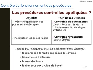 170
Prof. K. EL MENZHI
170
Les procédures sont-elles appliquées ?
Contrôle du fonctionnement des procédures
Objectifs Techniques utilisées
 Vérifier l’application des
points forts théoriques
 Matérialiser les points faibles
o Contrôles de permanence
(points forts et très forts) :
collationnements, sondages
statistiques
o Contrôles révélateurs
(points faibles)
Indique pour chaque objectif dans les différentes colonnes :
• la référence à la feuille des points de contrôle
• les contrôles à effectuer
• le suivi des temps
• la référence aux papiers de travail
 