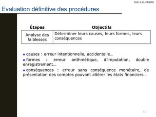 173
Prof. K. EL MENZHI
Evaluation définitive des procédures
Étapes Objectifs
Analyse des
faiblesses
Déterminer leurs causes, leurs formes, leurs
conséquences
 causes : erreur intentionnelle, accidentelle…
 formes : erreur arithmétique, d’imputation, double
enregistrement…
 conséquences : erreur sans conséquence monétaire, de
présentation des comptes pouvant altérer les états financiers…
 