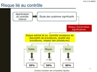 174
Risque lié au contrôle
Prof. K. EL MENZHI
Appréciation
du contrôle
interne
Risque d’anomalies
significatives
Risque estimé lié au contrôle (existence de
descriptifs de procédures, qualité des
procédures, respect des procédures)
Étude des systèmes significatifs
Faible Moyen Élevé
< SS = SS > SS
20% 50% 80%
(Institut Canadien des Comptables Agréés)
 