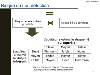 175
Risque de non détection
Prof. K. EL MENZHI
Risque lié aux autres
procédés
Risque lié au sondage
L’auditeur a estimé le risque lié
au contrôle
Elevé Moyen Faible
L’auditeur
a estimé
le risque
inhérent
Elevé Minimum Faible Moyen
Moyen Faible Moyen Elevé
Faible Moyen Elevé Maximum
Matrice établie par l’IAASB (International
auditing and assurance standard board)
 