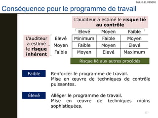 177
L’auditeur a estimé le risque lié
au contrôle
Elevé Moyen Faible
L’auditeur
a estimé
le risque
inhérent
Elevé Minimum Faible Moyen
Moyen Faible Moyen Elevé
Faible Moyen Elevé Maximum
Conséquence pour le programme de travail
Prof. K. EL MENZHI
Risque lié aux autres procédés
Faible Renforcer le programme de travail.
Mise en œuvre de techniques de contrôle
puissantes.
Élevé Alléger le programme de travail.
Mise en œuvre de techniques moins
sophistiquées.
 
