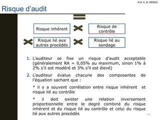 178
Risque d’audit
Prof. K. EL MENZHI
Risque inhérent
Risque de
contrôle
Risque lié aux
autres procédés
Risque lié au
sondage
1. L’auditeur se fixe un risque d’audit acceptable
(généralement RA = 0,05% au maximum, sinon 1% à
2% s’il est modéré et 3% s’il est élevé)
2. L’auditeur évalue chacune des composantes de
l’équation sachant que :
* il y a souvent corrélation entre risque inhérent et
risque lié au contrôle
* il doit exister une relation inversement
proportionnelle entre le degré combiné du risque
inhérent et du risque lié au contrôle et celui du risque
lié aux autres procédés
 