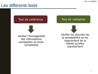 181
Les différents tests
Prof. K. EL MENZHI
Test de cohérence Test de validation
Vérifier l’homogénéité
des informations
comptables et extra-
comptables
Vérifier les données de
la comptabilité en les
rapprochant de la
réalité qu’elles
représentent
 