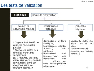 184
Les tests de validation
Prof. K. EL MENZHI
Technique Revue de l’information
Examen de
documents internes
Confirmation
extérieure
* Juger le bien fondé des
écritures comptables
passées
* Valider les soldes des
comptes importants
sélectionnés
(ex : factures, dossiers,
relevés bancaires, bons de
commandes, bons de
réception, bons de
livraison, lettres…)
demander à un tiers
(banquier,
fournisseurs, clients,
avocat…) de
confirmer
directement des
informations, des
opérations, des
soldes ou
tout renseignement
nécessaire
Inspection
physique
vérifier la réalité des
actifs inscrits au
bilan
(immobilisations,
espèces en caisse,
stocks…)
 
