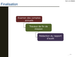 186
Finalisation
Prof. K. EL MENZHI
186
Examen des comptes
annuels
Travaux de fin de
mission
Rédaction du rapport
d’audit
 
