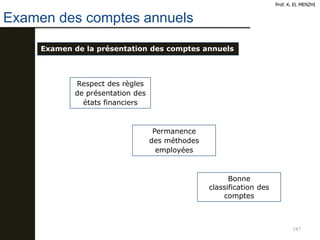 187
Examen des comptes annuels
Prof. K. EL MENZHI
Examen de la présentation des comptes annuels
Respect des règles
de présentation des
états financiers
Permanence
des méthodes
employées
Bonne
classification des
comptes
 