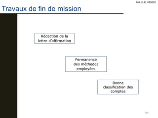 188
Travaux de fin de mission
Prof. K. EL MENZHI
Rédaction de la
lettre d’affirmation
Permanence
des méthodes
employées
Bonne
classification des
comptes
 