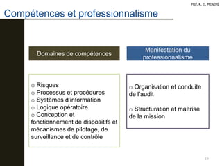 Compétences et professionnalisme
19
Prof. K. EL MENZHI
Domaines de compétences
o Risques
o Processus et procédures
o Systèmes d’information
o Logique opératoire
o Conception et
fonctionnement de dispositifs et
mécanismes de pilotage, de
surveillance et de contrôle
Manifestation du
professionnalisme
o Organisation et conduite
de l’audit
o Structuration et maîtrise
de la mission
 