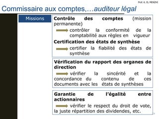 Commissaire aux comptes,…auditeur légal
24
Prof. K. EL MENZHI
Missions Contrôle des comptes (mission
permanente)
contrôler la conformité de la
comptabilité aux règles en vigueur
Certification des états de synthèse
certifier la fiabilité des états de
synthèse
Vérification du rapport des organes de
direction
vérifier la sincérité et la
concordance du contenu de ces
documents avec les états de synthèses
Garantie de l’égalité entre
actionnaires
vérifier le respect du droit de vote,
la juste répartition des dividendes, etc.
 