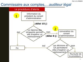 Commissaire aux comptes,…auditeur légal
30
Prof. K. EL MENZHI
La procédure d’alerte
Information du
président du conseil
d’administration
La réponse des
dirigeants permet-
elle d'espérer un
redressement ?
convocation du
conseil
d'administration
Les décisions du
CA permettent-
elles d'espérer un
redressement ?
Fin
oui
non
non
Poursuite de
la procédure
1
oui
(délai 15 j)
(délai 8 j)
2
 