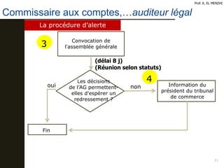Commissaire aux comptes,…auditeur légal
31
Prof. K. EL MENZHI
La procédure d’alerte
Convocation de
l'assemblée générale
Les décisions
de l’AG permettent-
elles d'espérer un
redressement ?
Information du
président du tribunal
de commerce
Fin
non
3
oui
4
(délai 8 j)
(Réunion selon statuts)
 