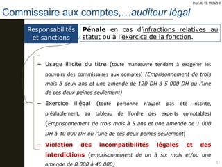 Commissaire aux comptes,…auditeur légal
33
Prof. K. EL MENZHI
Responsabilités
et sanctions
Pénale en cas d’infractions relatives au
statut ou à l’exercice de la fonction.
− Usage illicite du titre (toute manœuvre tendant à exagérer les
pouvoirs des commissaires aux comptes) (Emprisonnement de trois
mois à deux ans et une amende de 120 DH à 5 000 DH ou l’une
de ces deux peines seulement)
− Exercice illégal (toute personne n'ayant pas été inscrite,
préalablement, au tableau de l'ordre des experts comptables)
(Emprisonnement de trois mois à 5 ans et une amende de 1 000
DH à 40 000 DH ou l’une de ces deux peines seulement)
− Violation des incompatibilités légales et des
interdictions (emprisonnement de un à six mois et/ou une
amende de 8 000 à 40 000)
 