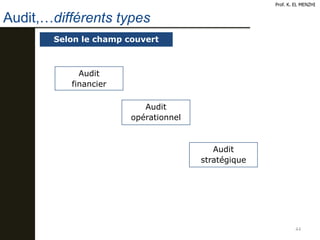 44
Selon le champ couvert
Audit
financier
Audit
opérationnel
Audit
stratégique
Prof. K. EL MENZHI
Audit,…différents types
 