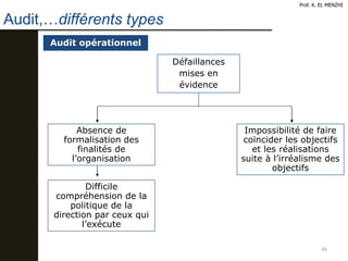 48
Audit opérationnel
Défaillances
mises en
évidence
Absence de
formalisation des
finalités de
l’organisation
Difficile
compréhension de la
politique de la
direction par ceux qui
l’exécute
Impossibilité de faire
coïncider les objectifs
et les réalisations
suite à l’irréalisme des
objectifs
Prof. K. EL MENZHI
Audit,…différents types
 