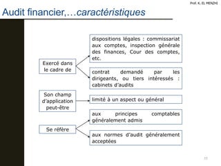 55
Exercé dans
le cadre de
Son champ
d’application
peut-être
Se réfère
dispositions légales : commissariat
aux comptes, inspection générale
des finances, Cour des comptes,
etc.
contrat demandé par les
dirigeants, ou tiers intéressés :
cabinets d’audits
aux principes comptables
généralement admis
limité à un aspect ou général
aux normes d’audit généralement
acceptées
Prof. K. EL MENZHI
Audit financier,…caractéristiques
 