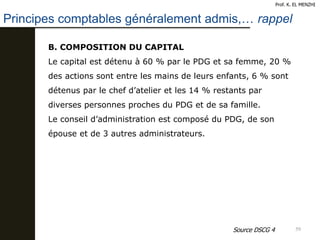 59
Principes comptables généralement admis,… rappel
Prof. K. EL MENZHI
B. COMPOSITION DU CAPITAL
Le capital est détenu à 60 % par le PDG et sa femme, 20 %
des actions sont entre les mains de leurs enfants, 6 % sont
détenus par le chef d’atelier et les 14 % restants par
diverses personnes proches du PDG et de sa famille.
Le conseil d’administration est composé du PDG, de son
épouse et de 3 autres administrateurs.
Source DSCG 4
 