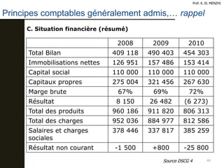 60
Principes comptables généralement admis,… rappel
Prof. K. EL MENZHI
C. Situation financière (résumé)
2008 2009 2010
Total Bilan 409 118 490 403 454 303
Immobilisations nettes 126 951 157 486 153 414
Capital social 110 000 110 000 110 000
Capitaux propres 275 004 321 456 267 630
Marge brute 67% 69% 72%
Résultat 8 150 26 482 (6 273)
Total des produits 960 186 911 820 806 313
Total des charges 952 036 884 977 812 586
Salaires et charges
sociales
378 446 337 817 385 259
Résultat non courant -1 500 +800 -25 800
Source DSCG 4
 