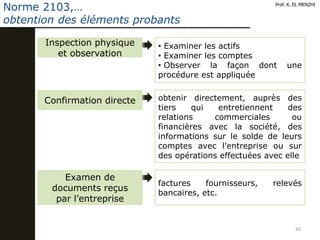 88
Prof. K. EL MENZHI
Norme 2103,…
obtention des éléments probants
Inspection physique
et observation
• Examiner les actifs
• Examiner les comptes
• Observer la façon dont une
procédure est appliquée
Confirmation directe obtenir directement, auprès des
tiers qui entretiennent des
relations commerciales ou
financières avec la société, des
informations sur le solde de leurs
comptes avec l'entreprise ou sur
des opérations effectuées avec elle
Examen de
documents reçus
par l’entreprise
factures fournisseurs, relevés
bancaires, etc.
 